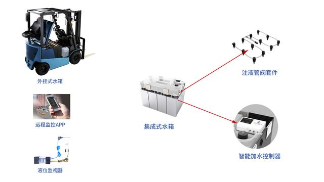 Intelligent water refill system