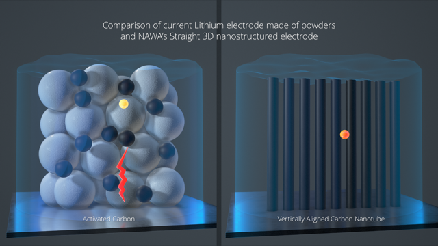 Nawa, a French supercapacitor company, has tripled the density of lithium-ion batteries